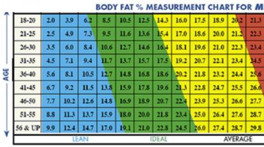 Нормальный процент жира в организме мужчины. Измерение жира с помощью калипера