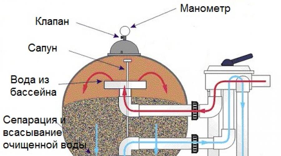 Схема песочного фильтра для бассейна своими руками чертежи