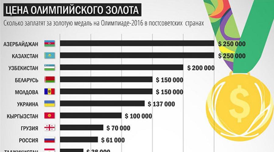 Сколько получают олимпийские чемпионы за золотую медаль? Сколько получат наши спортсмены за олимпийские медали Какое денежное вознаграждение за олимпийские медали. 