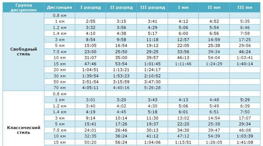 Разряды в лыжных гонках. Спортивные нормативы для беговых лыж