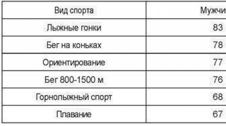 Максимальное потребление кислорода характеризует функциональное состояние. Определение мпк